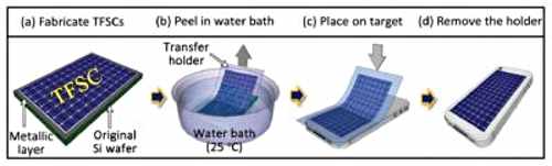 This is a process developed for peel-and-stick thin-film solar cell from Stanford. Graphic by Chi Hwan Lee, Stanford School of Engineering. solarcellmanufacturing