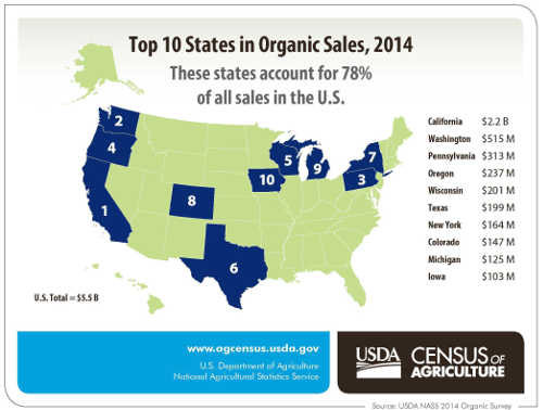 091715usorganicsales
