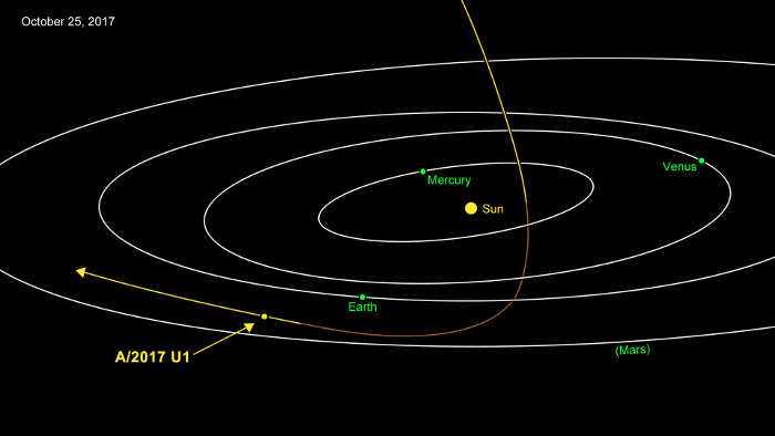 A/2017 U1 is most likely of interstellar origin. Approaching from above, it was closest to the Sun on Sept. 9. Traveling at 27 miles per second (44 kilometers per second), the comet is headed away from the Earth and Sun on its way out of the solar system. Credits: NASA/JPL-Caltech. Space News: Small asteroid or comet 'visits' from beyond the solar system