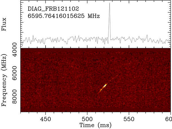 This image shows 14 of the 15 detected bursts in succession, illustrating their dispersed spectrum and extreme variability. The streaks across the colored energy plot are the bursts appearing at different times and different energies because of dispersion caused by 3 billion years of travel through intergalactic space. The top frequency spectrum has the dispersion removed. Capturing this diverse set of bursts was made possible by the broad bandwidth that can be processed by the Breakthrough Listen backend at the Green Bank Telescope. Space News: Distant galaxy sends out 15 high-energy radio bursts